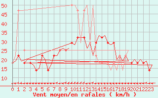 Courbe de la force du vent pour Wittmundhaven