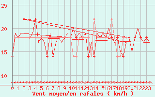 Courbe de la force du vent pour Nordholz