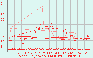 Courbe de la force du vent pour Huesca (Esp)