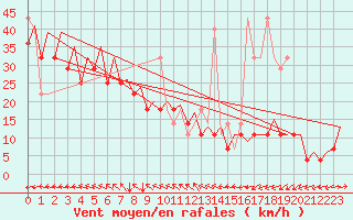 Courbe de la force du vent pour Platform P11-b Sea