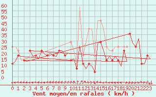Courbe de la force du vent pour Vlissingen
