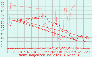 Courbe de la force du vent pour Islay