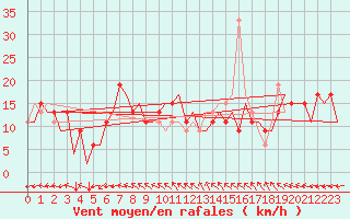 Courbe de la force du vent pour Huesca (Esp)