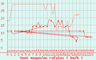 Courbe de la force du vent pour Volkel