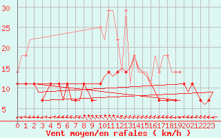 Courbe de la force du vent pour Volkel