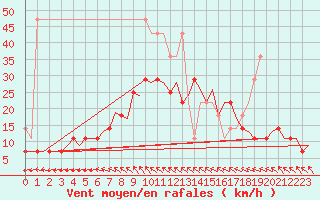 Courbe de la force du vent pour Volkel