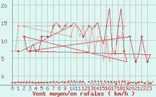 Courbe de la force du vent pour Halmstad Swedish Air Force Base