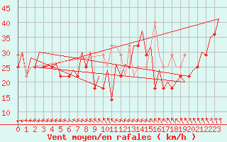 Courbe de la force du vent pour Platform K14-fa-1c Sea