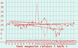Courbe de la force du vent pour Pula Aerodrome