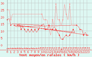 Courbe de la force du vent pour Oostende (Be)