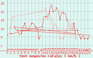 Courbe de la force du vent pour Roma Fiumicino