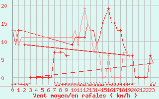 Courbe de la force du vent pour Cairo Airport