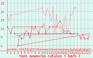 Courbe de la force du vent pour Rotterdam Airport Zestienhoven