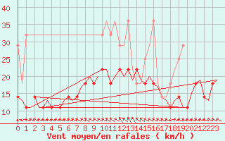 Courbe de la force du vent pour Oostende (Be)