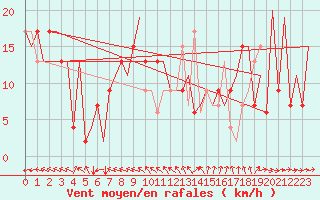 Courbe de la force du vent pour Huesca (Esp)