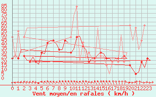 Courbe de la force du vent pour Bronnoysund / Bronnoy