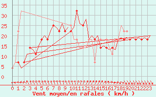 Courbe de la force du vent pour Visby Flygplats