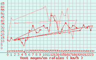 Courbe de la force du vent pour Rorvik / Ryum