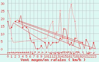 Courbe de la force du vent pour Bardenas Reales