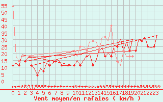 Courbe de la force du vent pour Platform F3-fb-1 Sea