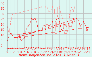 Courbe de la force du vent pour Duesseldorf
