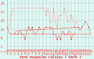 Courbe de la force du vent pour Saarbruecken / Ensheim