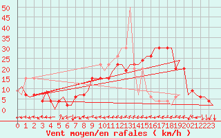 Courbe de la force du vent pour Zaragoza / Aeropuerto