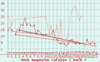 Courbe de la force du vent pour Oostende (Be)