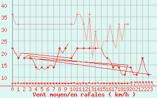 Courbe de la force du vent pour Rotterdam Airport Zestienhoven