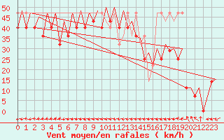 Courbe de la force du vent pour Platform Buitengaats/BG-OHVS2