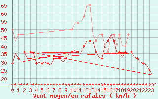 Courbe de la force du vent pour Vlieland