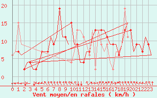 Courbe de la force du vent pour Milano / Malpensa