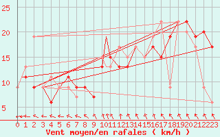 Courbe de la force du vent pour Coningsby Royal Air Force Base