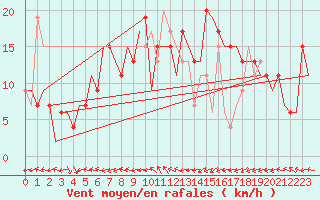 Courbe de la force du vent pour Farnborough