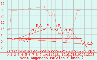 Courbe de la force du vent pour Savonlinna