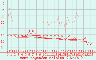 Courbe de la force du vent pour Linkoping / Malmen