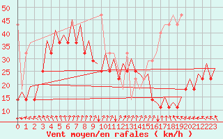 Courbe de la force du vent pour Platform P11-b Sea