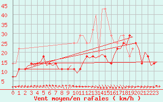 Courbe de la force du vent pour Leeuwarden
