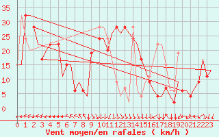 Courbe de la force du vent pour Lampedusa