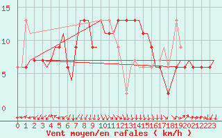 Courbe de la force du vent pour Palermo / Punta Raisi
