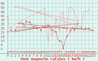 Courbe de la force du vent pour Aktion Airport