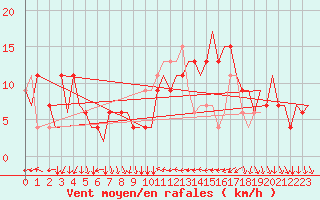 Courbe de la force du vent pour Alghero