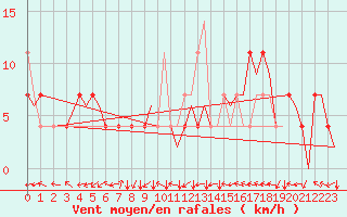 Courbe de la force du vent pour Bergen / Flesland