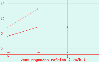 Courbe de la force du vent pour Waddington