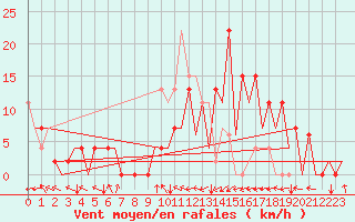 Courbe de la force du vent pour Santander / Parayas