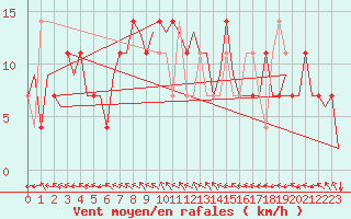 Courbe de la force du vent pour Bonn (All)
