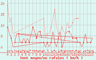 Courbe de la force du vent pour Locarno-Magadino