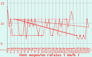 Courbe de la force du vent pour Linz / Hoersching-Flughafen