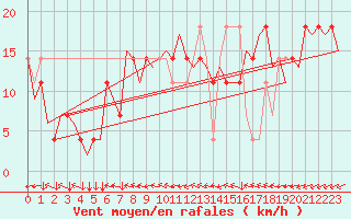 Courbe de la force du vent pour Linz / Hoersching-Flughafen