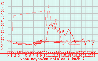 Courbe de la force du vent pour Gnes (It)